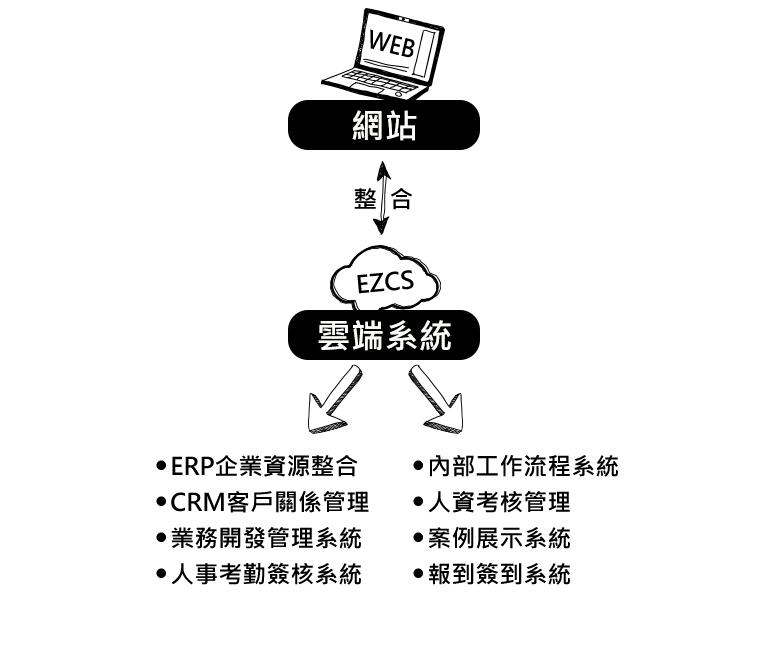 企業雲端系統