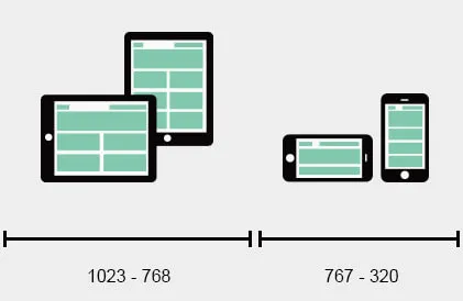 響應式網站設計，常見平板手機小螢幕尺寸界線