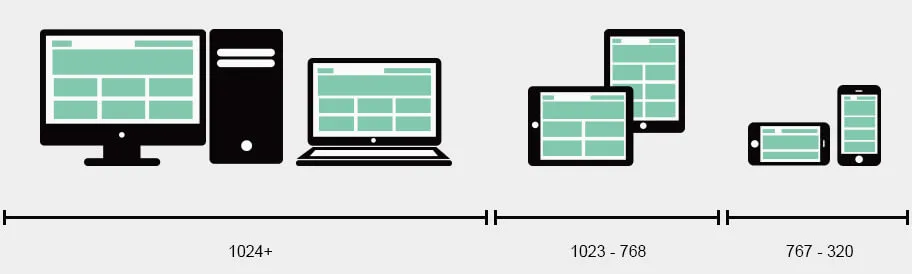 響應式網站設計，常見螢幕尺寸界線
