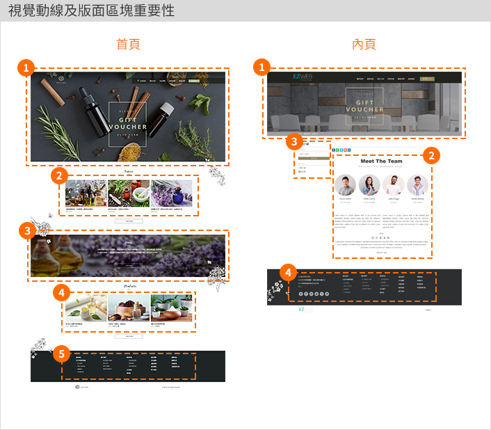 視覺動線及版面區塊重要性